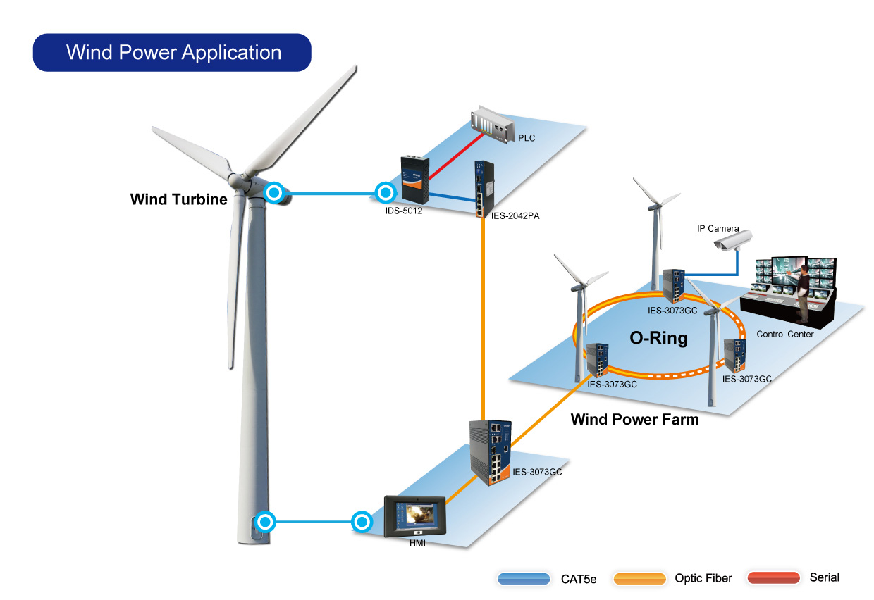 Промышленная сеть Ethernet на ветряной электростанции